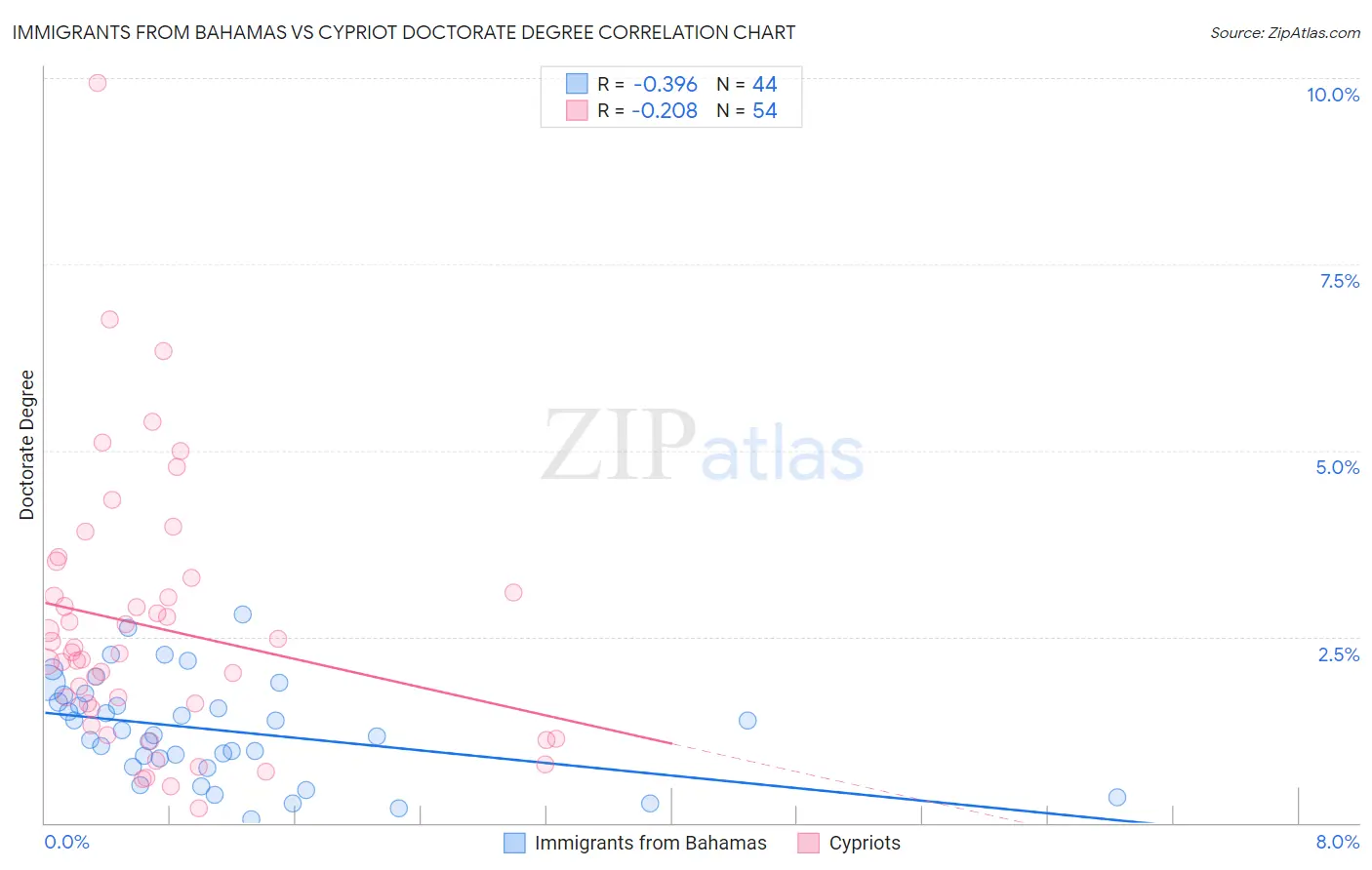 Immigrants from Bahamas vs Cypriot Doctorate Degree