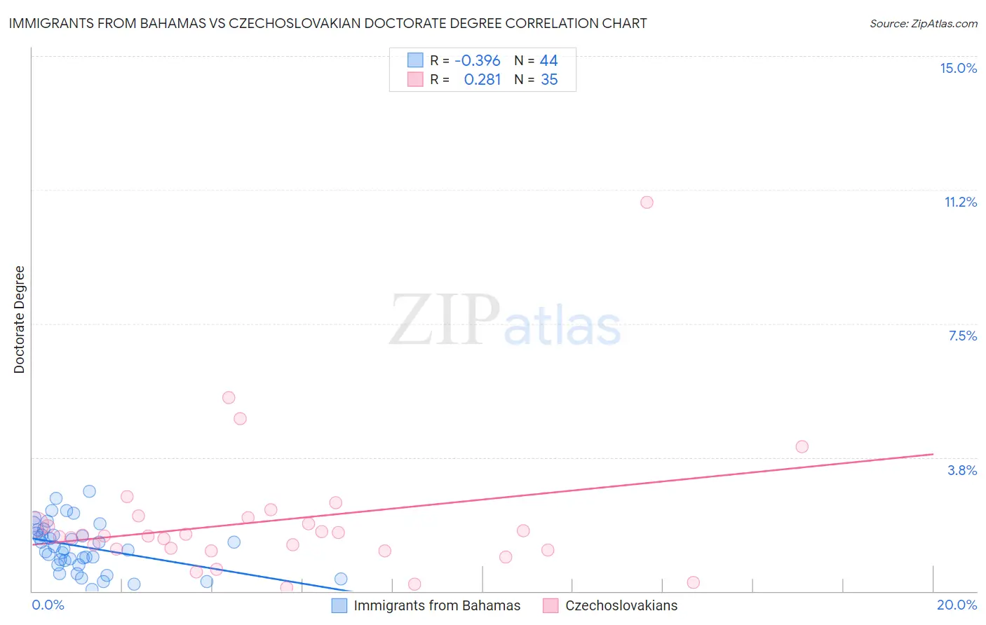 Immigrants from Bahamas vs Czechoslovakian Doctorate Degree