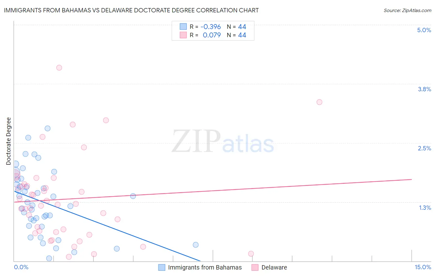 Immigrants from Bahamas vs Delaware Doctorate Degree