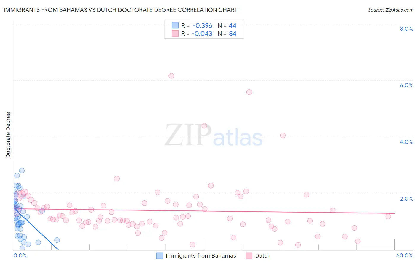 Immigrants from Bahamas vs Dutch Doctorate Degree