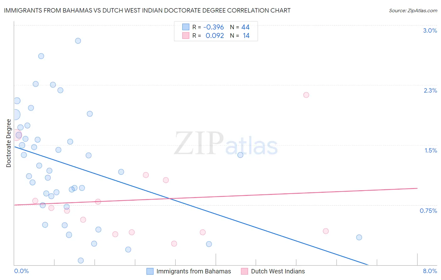 Immigrants from Bahamas vs Dutch West Indian Doctorate Degree
