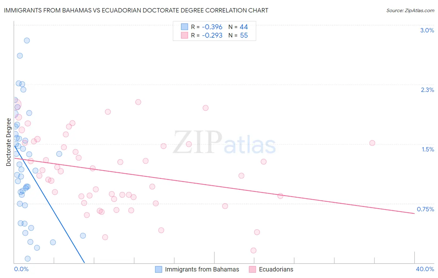 Immigrants from Bahamas vs Ecuadorian Doctorate Degree