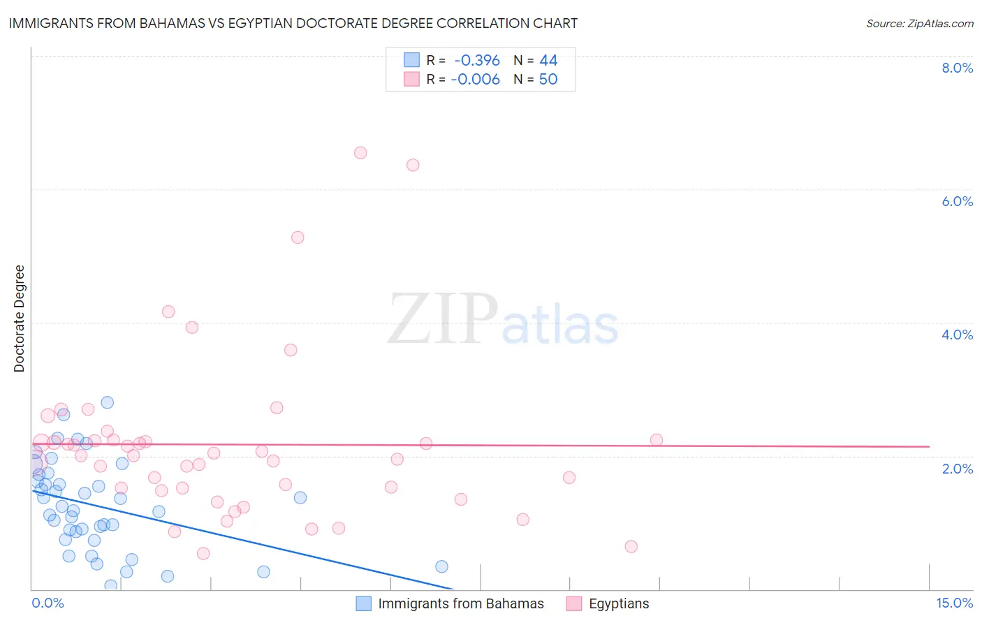 Immigrants from Bahamas vs Egyptian Doctorate Degree