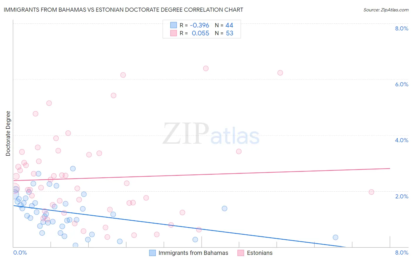 Immigrants from Bahamas vs Estonian Doctorate Degree