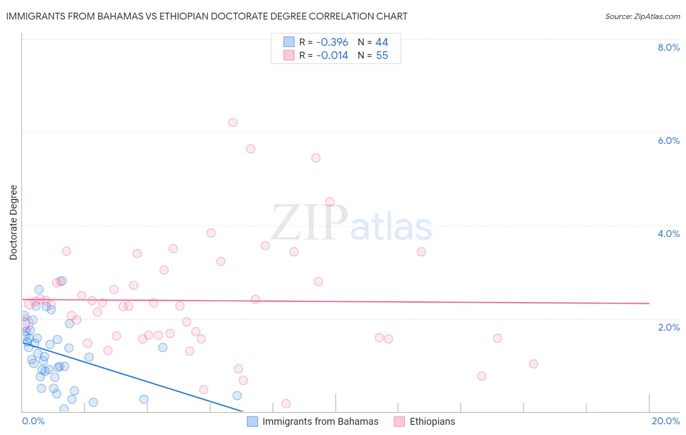 Immigrants from Bahamas vs Ethiopian Doctorate Degree