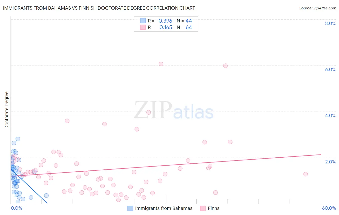 Immigrants from Bahamas vs Finnish Doctorate Degree