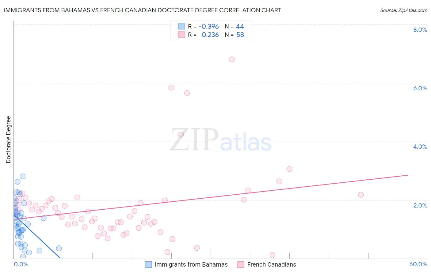 Immigrants from Bahamas vs French Canadian Doctorate Degree