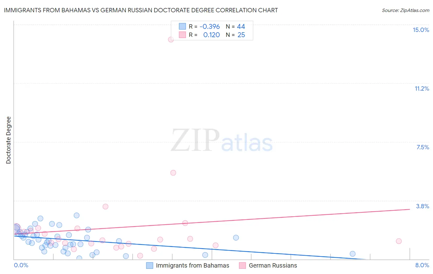 Immigrants from Bahamas vs German Russian Doctorate Degree