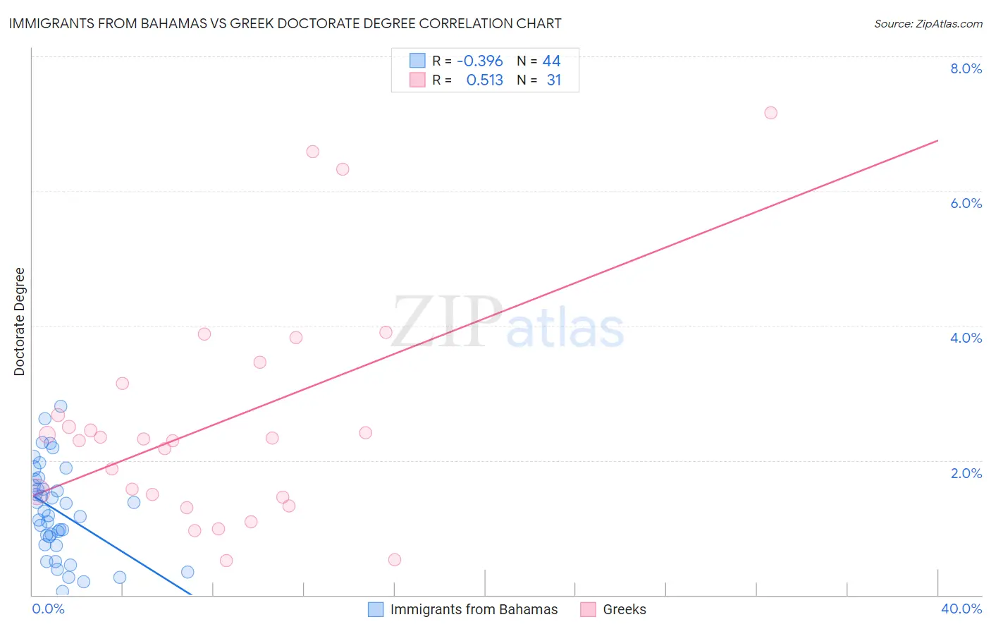 Immigrants from Bahamas vs Greek Doctorate Degree