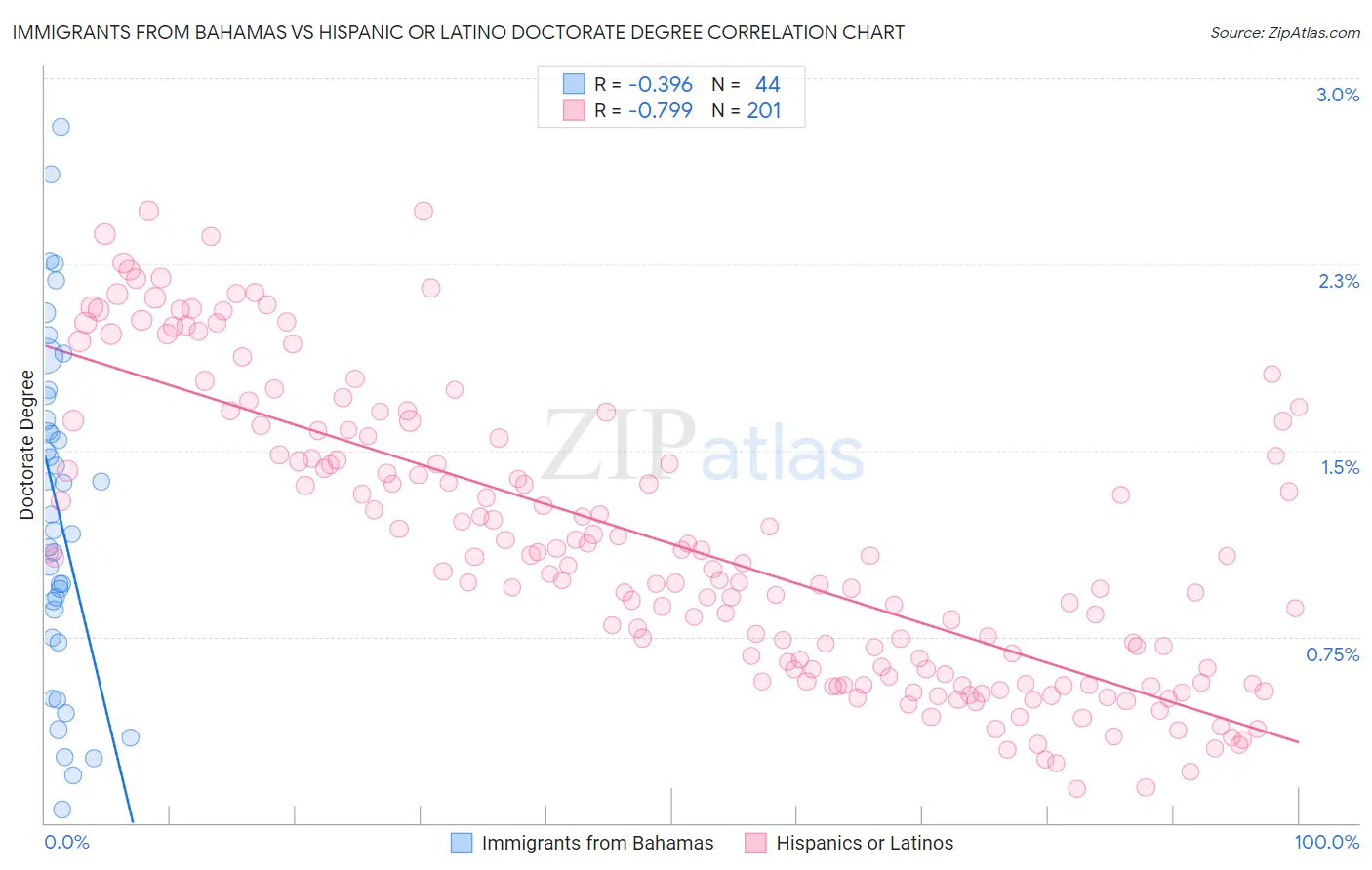 Immigrants from Bahamas vs Hispanic or Latino Doctorate Degree