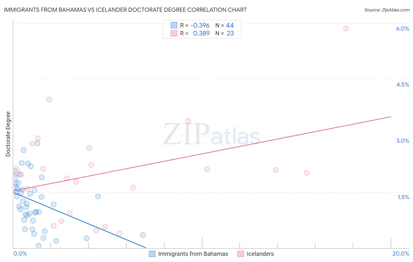 Immigrants from Bahamas vs Icelander Doctorate Degree
