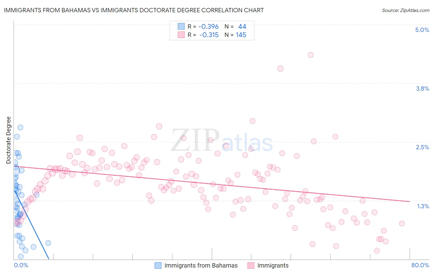 Immigrants from Bahamas vs Immigrants Doctorate Degree