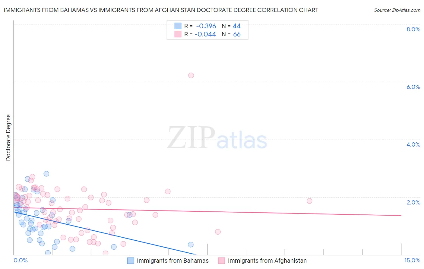 Immigrants from Bahamas vs Immigrants from Afghanistan Doctorate Degree