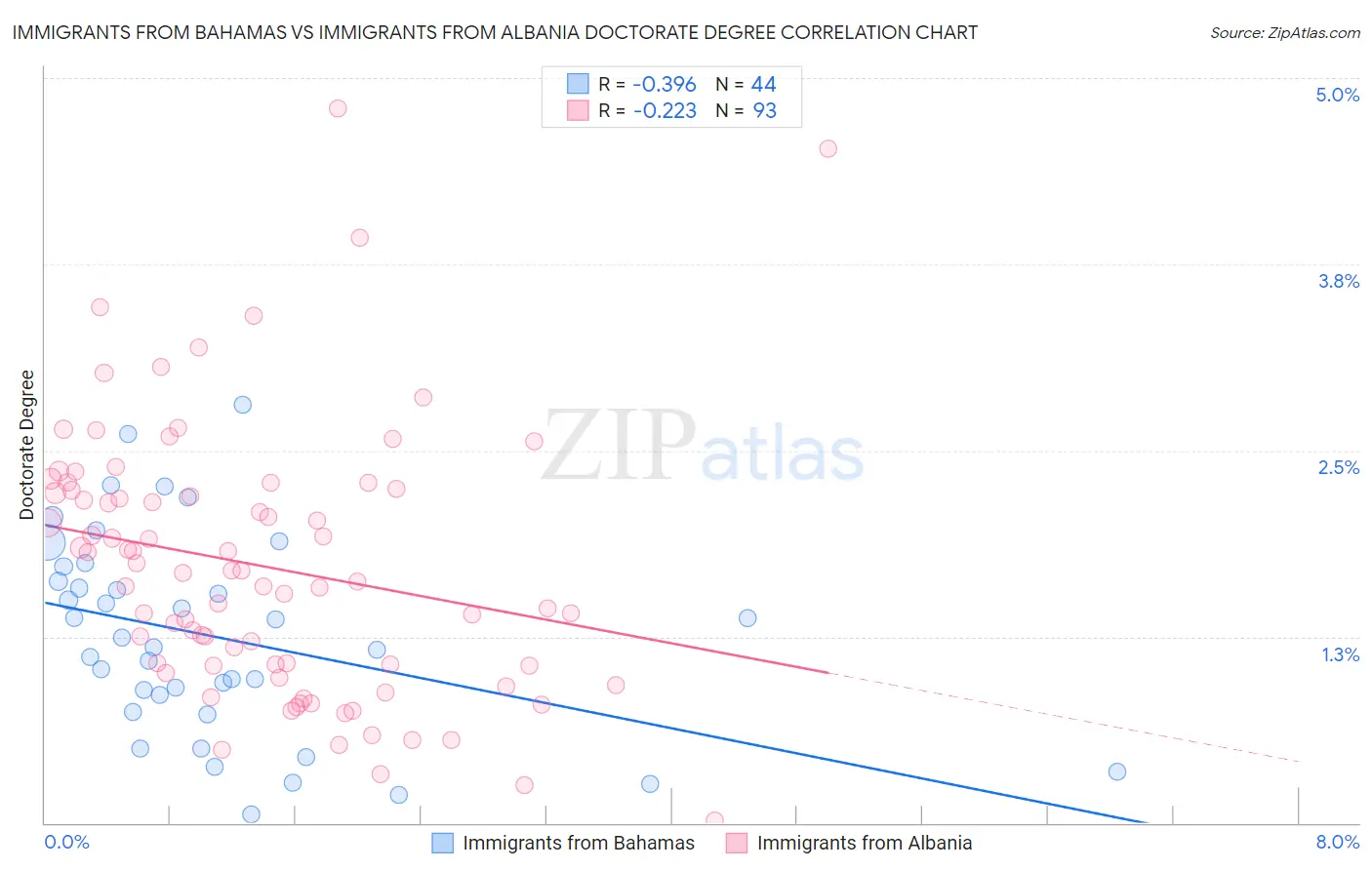Immigrants from Bahamas vs Immigrants from Albania Doctorate Degree