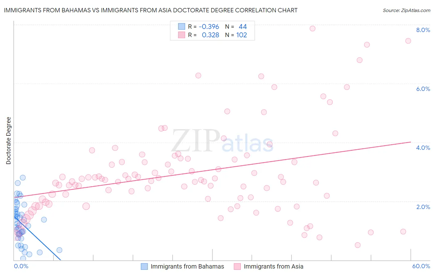 Immigrants from Bahamas vs Immigrants from Asia Doctorate Degree