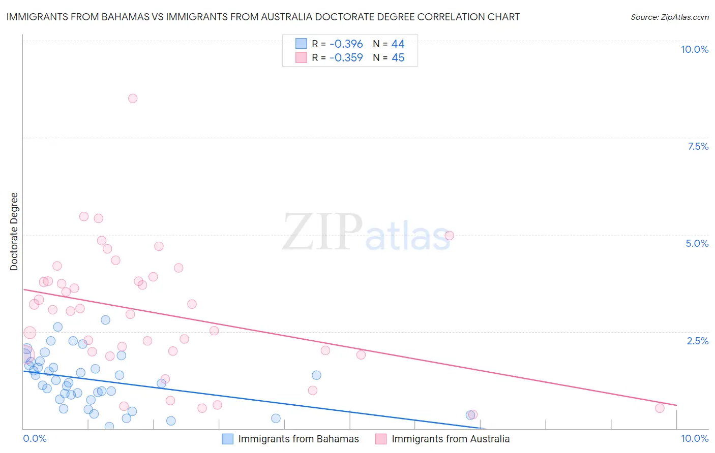 Immigrants from Bahamas vs Immigrants from Australia Doctorate Degree