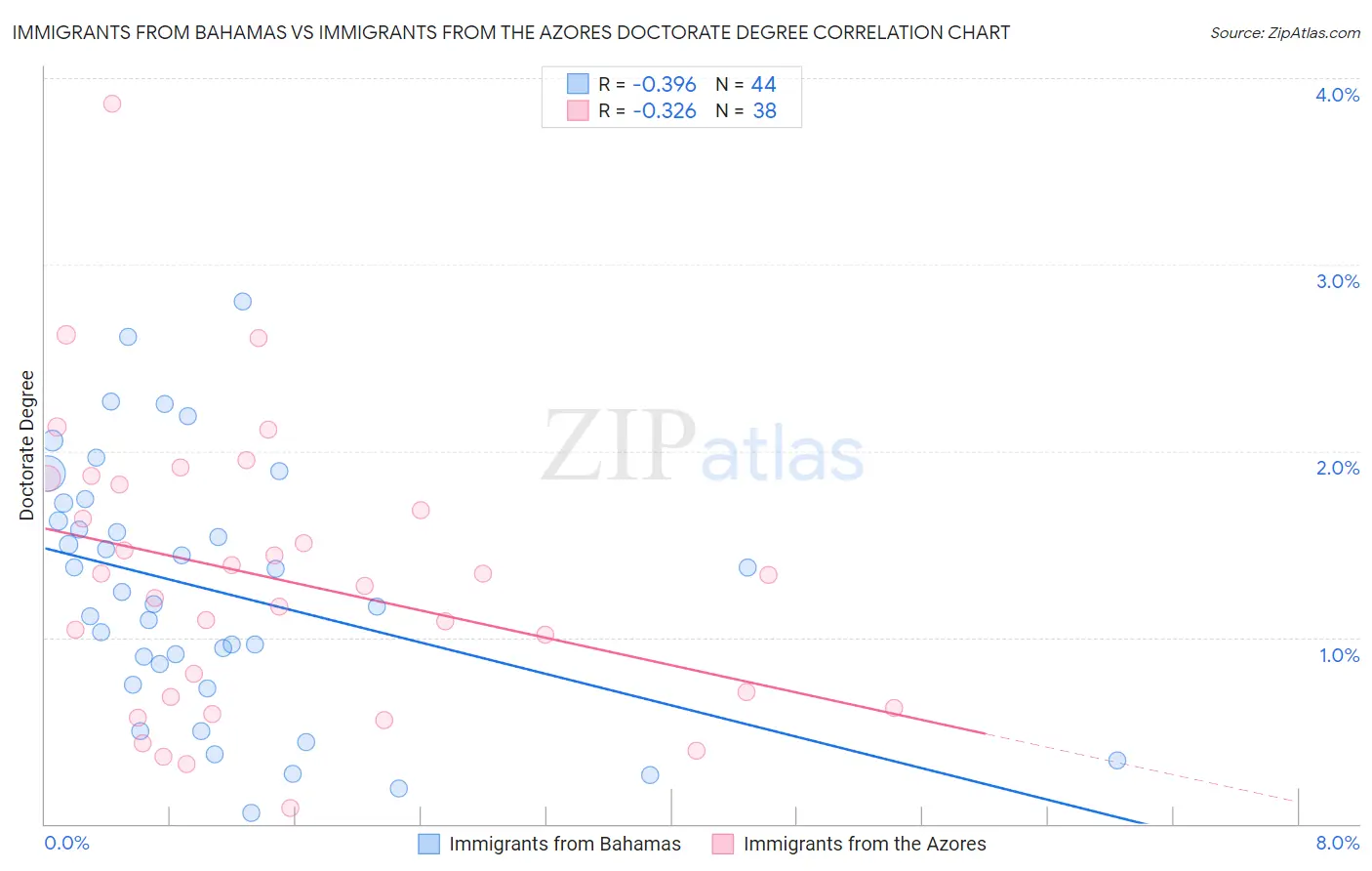 Immigrants from Bahamas vs Immigrants from the Azores Doctorate Degree