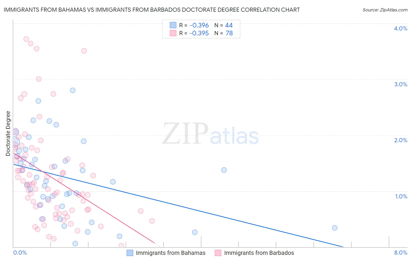 Immigrants from Bahamas vs Immigrants from Barbados Doctorate Degree