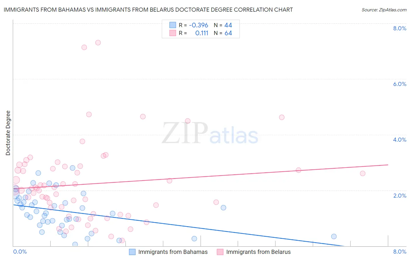 Immigrants from Bahamas vs Immigrants from Belarus Doctorate Degree