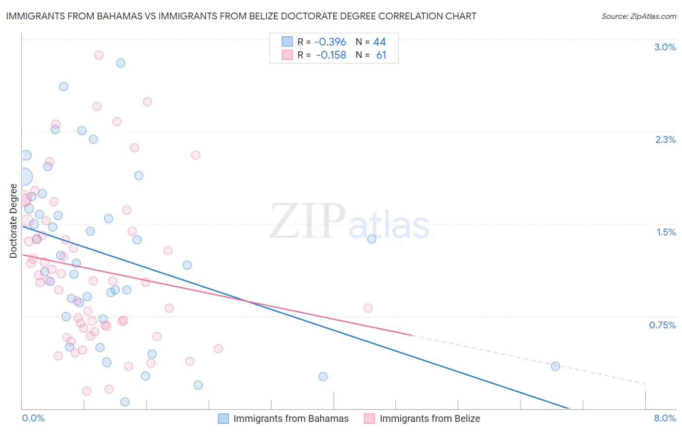 Immigrants from Bahamas vs Immigrants from Belize Doctorate Degree