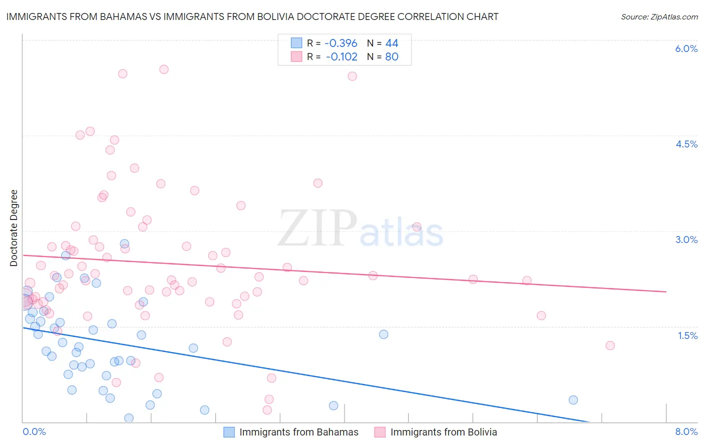 Immigrants from Bahamas vs Immigrants from Bolivia Doctorate Degree