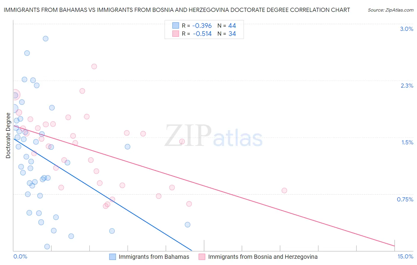 Immigrants from Bahamas vs Immigrants from Bosnia and Herzegovina Doctorate Degree