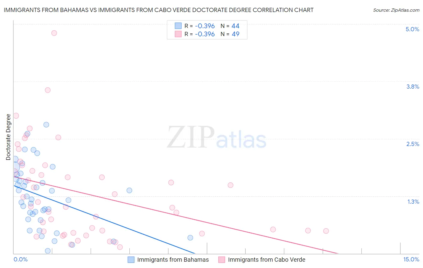 Immigrants from Bahamas vs Immigrants from Cabo Verde Doctorate Degree