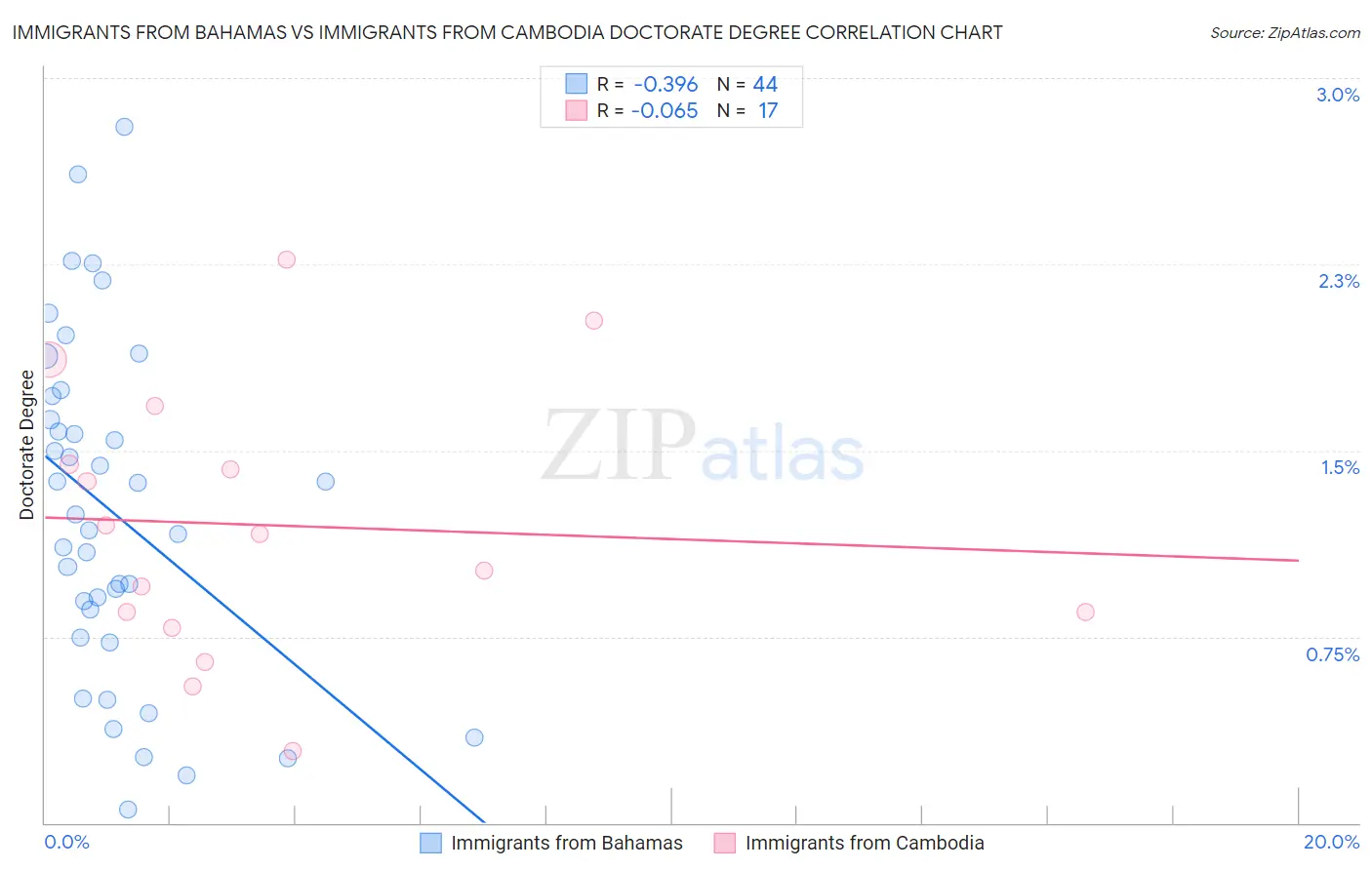 Immigrants from Bahamas vs Immigrants from Cambodia Doctorate Degree