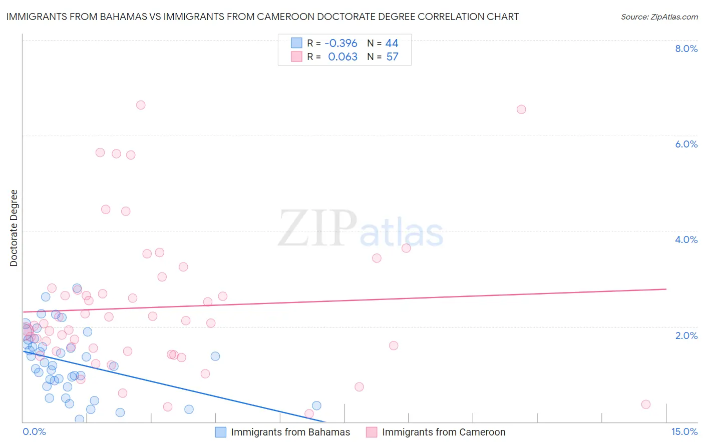Immigrants from Bahamas vs Immigrants from Cameroon Doctorate Degree
