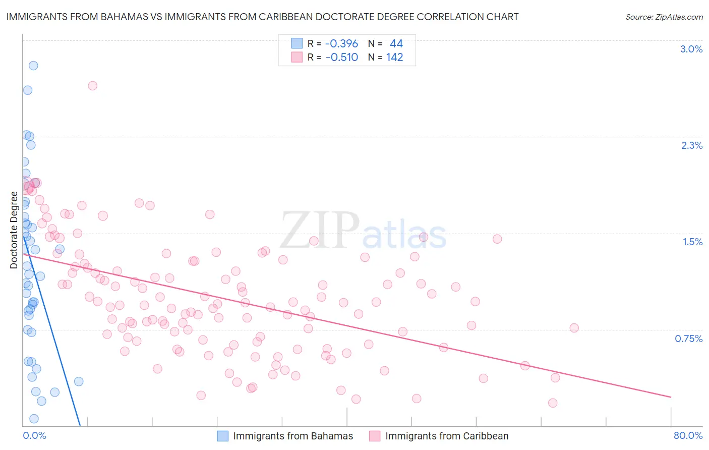Immigrants from Bahamas vs Immigrants from Caribbean Doctorate Degree