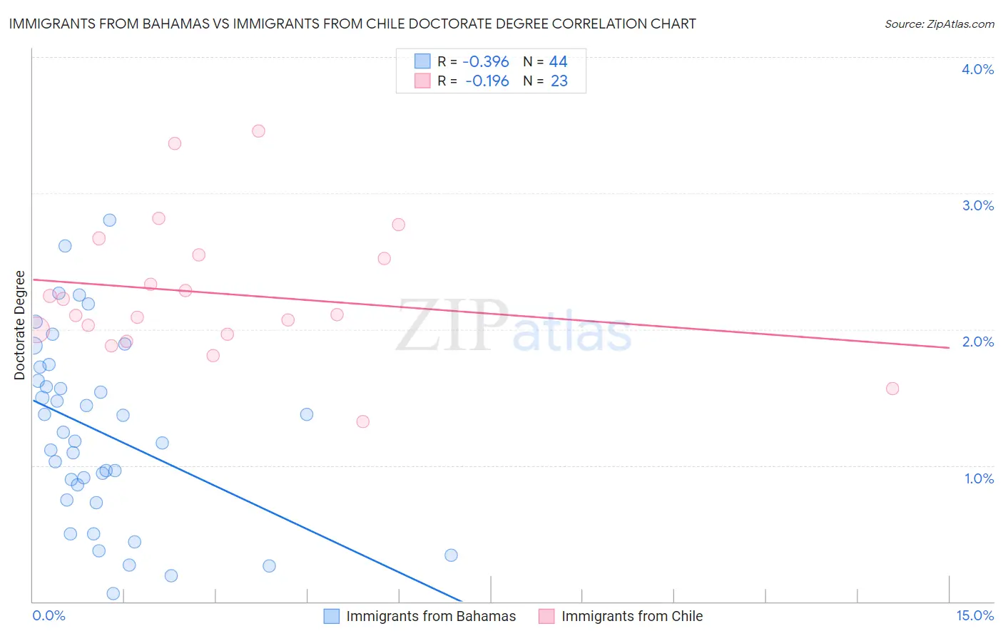 Immigrants from Bahamas vs Immigrants from Chile Doctorate Degree