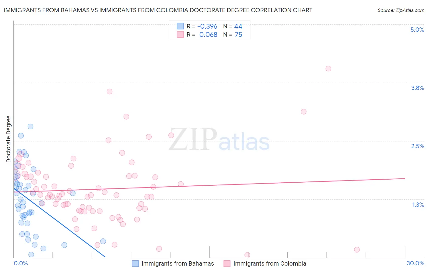 Immigrants from Bahamas vs Immigrants from Colombia Doctorate Degree