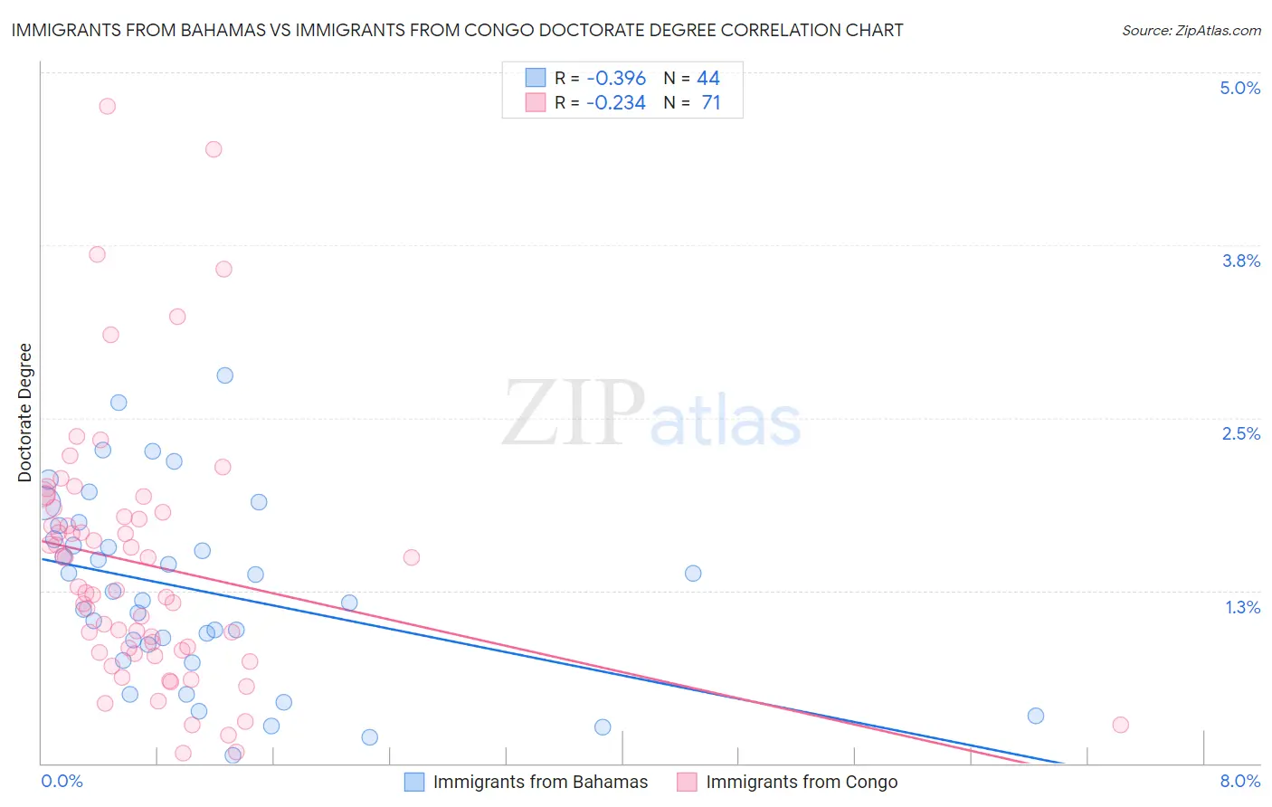 Immigrants from Bahamas vs Immigrants from Congo Doctorate Degree