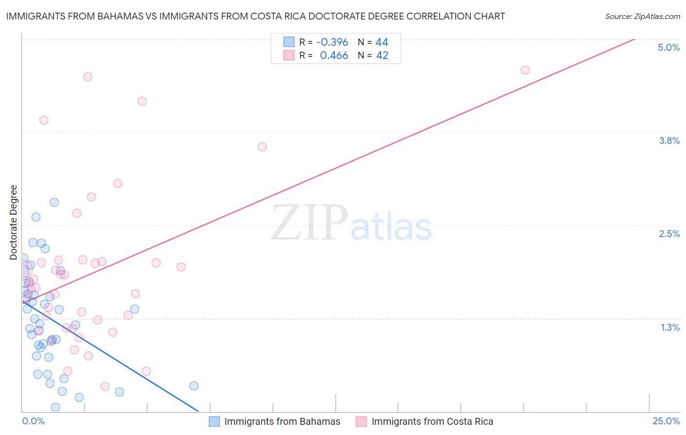 Immigrants from Bahamas vs Immigrants from Costa Rica Doctorate Degree