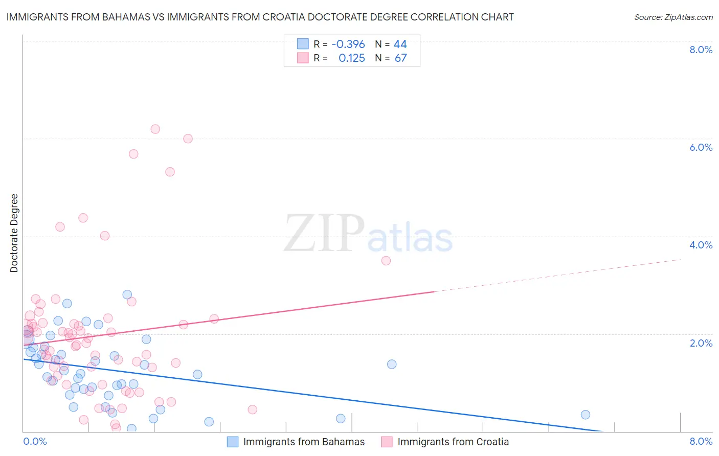 Immigrants from Bahamas vs Immigrants from Croatia Doctorate Degree