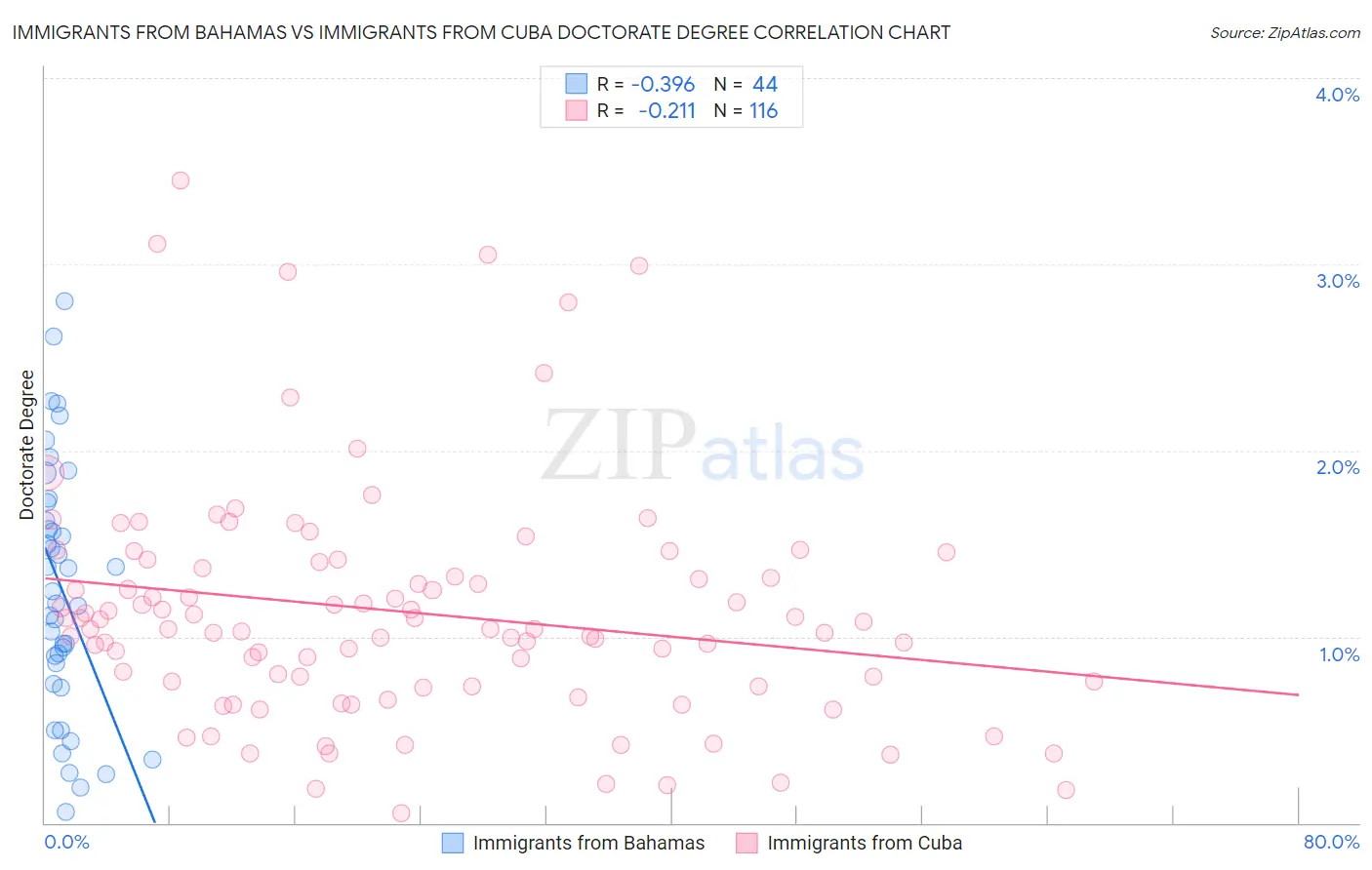 Immigrants from Bahamas vs Immigrants from Cuba Doctorate Degree