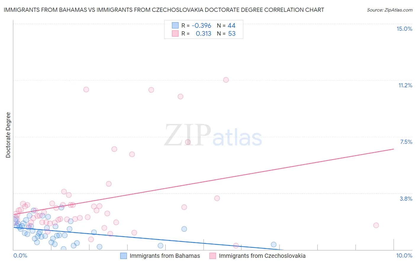 Immigrants from Bahamas vs Immigrants from Czechoslovakia Doctorate Degree