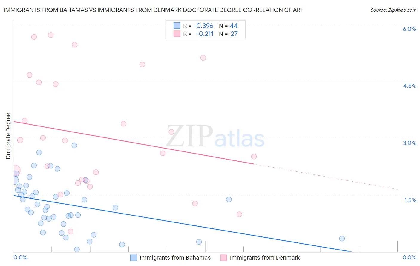 Immigrants from Bahamas vs Immigrants from Denmark Doctorate Degree