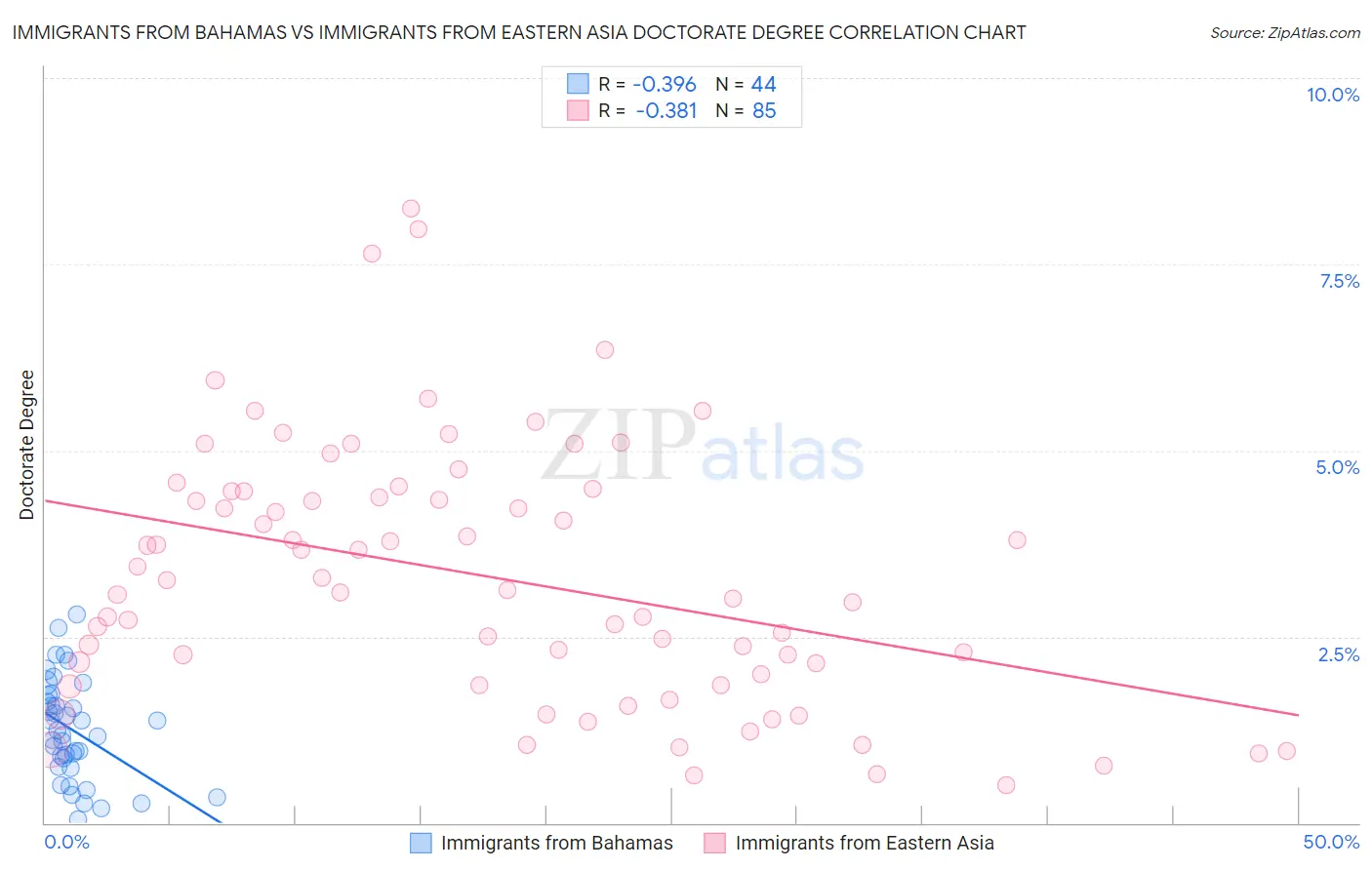 Immigrants from Bahamas vs Immigrants from Eastern Asia Doctorate Degree