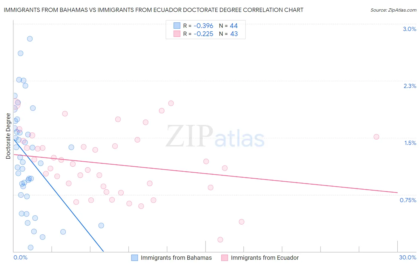 Immigrants from Bahamas vs Immigrants from Ecuador Doctorate Degree