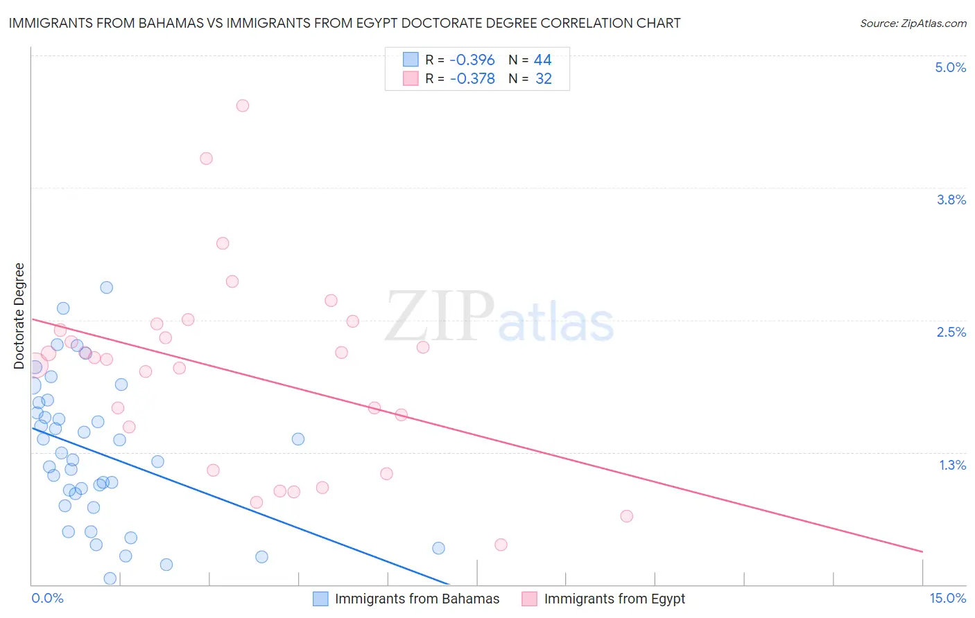 Immigrants from Bahamas vs Immigrants from Egypt Doctorate Degree