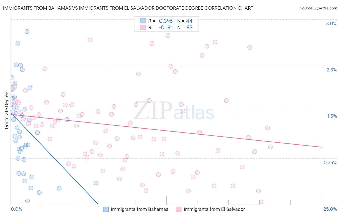 Immigrants from Bahamas vs Immigrants from El Salvador Doctorate Degree