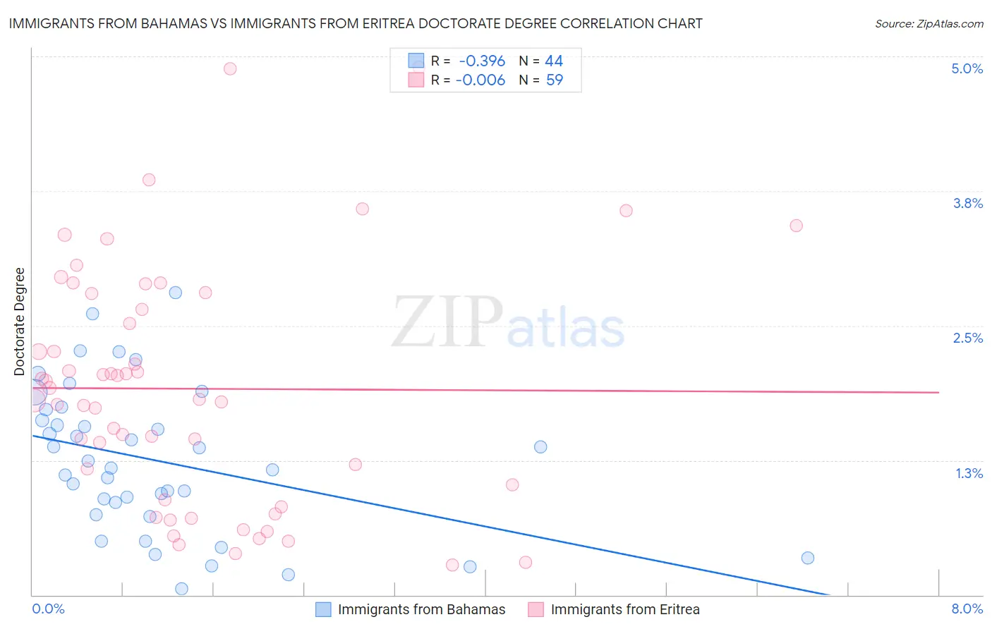 Immigrants from Bahamas vs Immigrants from Eritrea Doctorate Degree