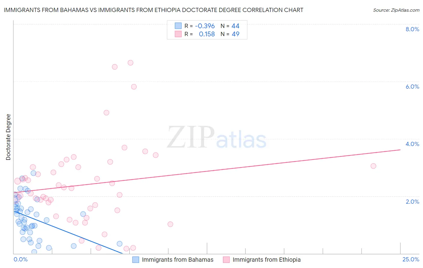 Immigrants from Bahamas vs Immigrants from Ethiopia Doctorate Degree