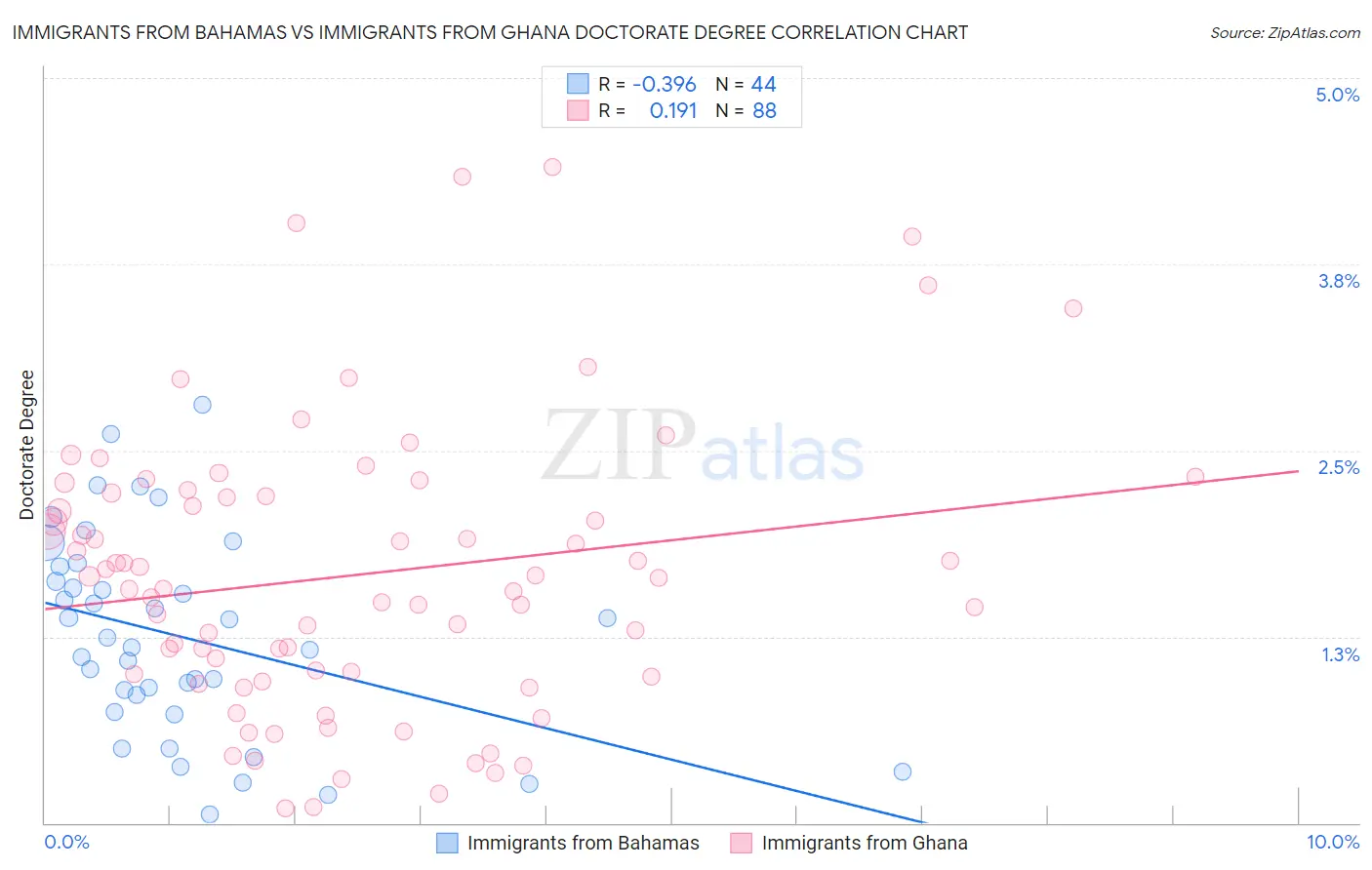 Immigrants from Bahamas vs Immigrants from Ghana Doctorate Degree
