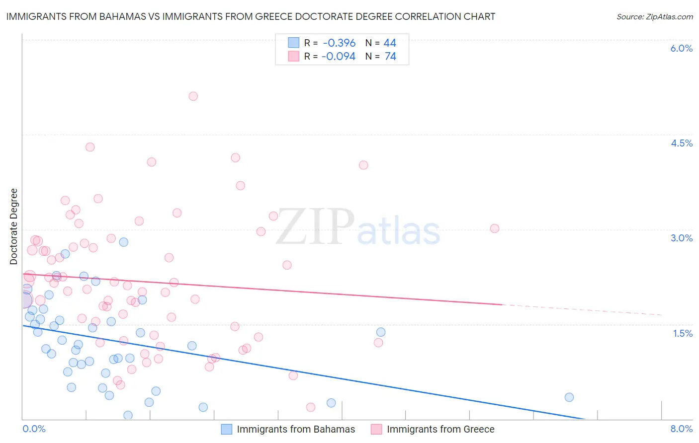 Immigrants from Bahamas vs Immigrants from Greece Doctorate Degree
