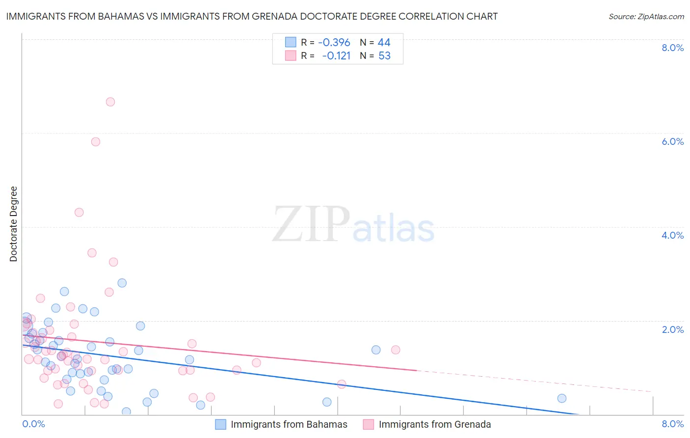 Immigrants from Bahamas vs Immigrants from Grenada Doctorate Degree