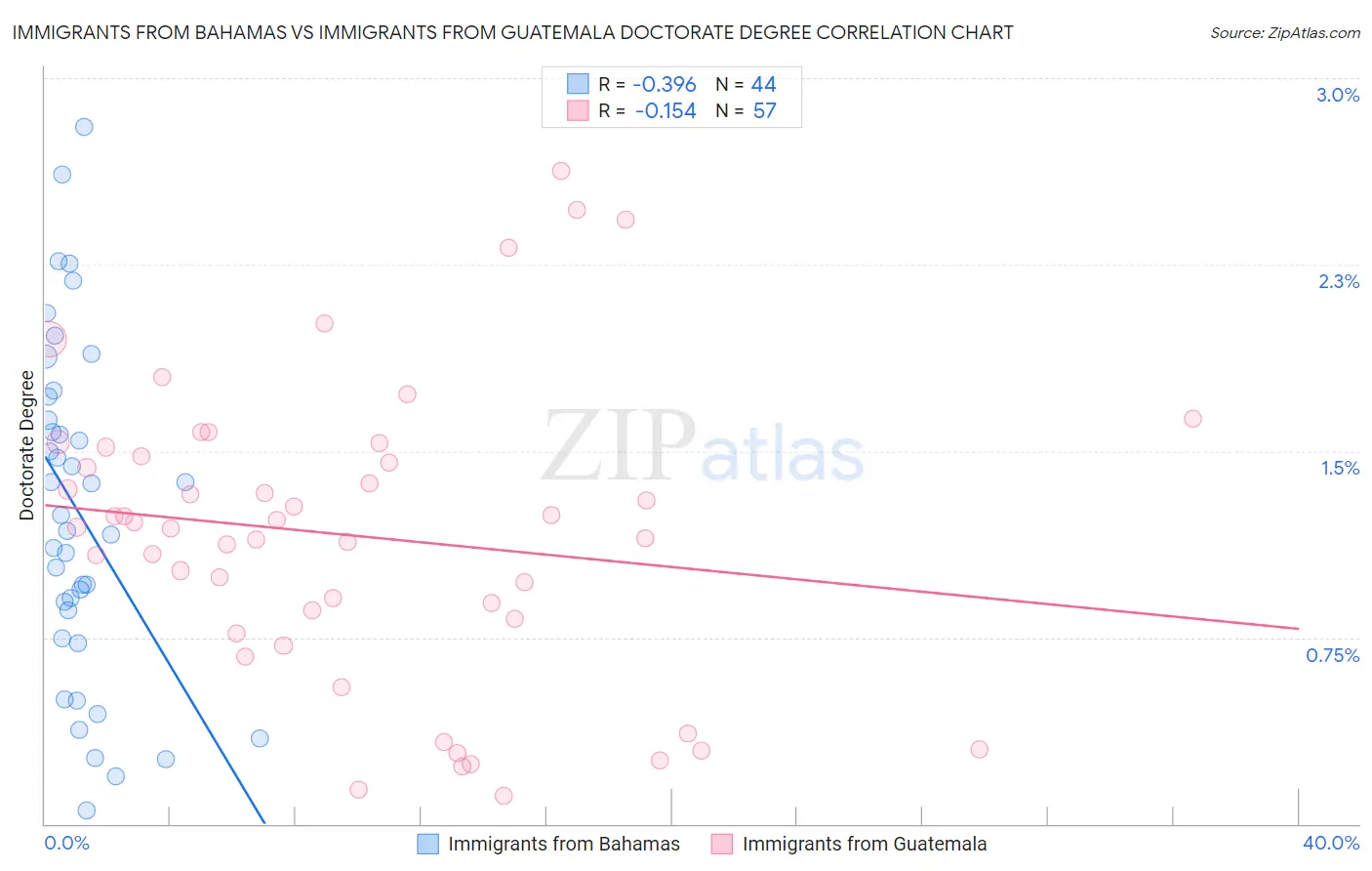 Immigrants from Bahamas vs Immigrants from Guatemala Doctorate Degree