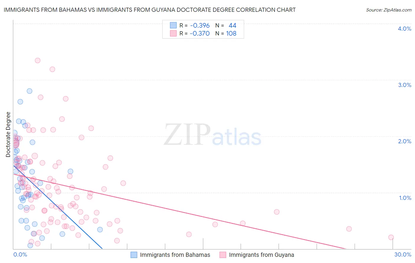 Immigrants from Bahamas vs Immigrants from Guyana Doctorate Degree