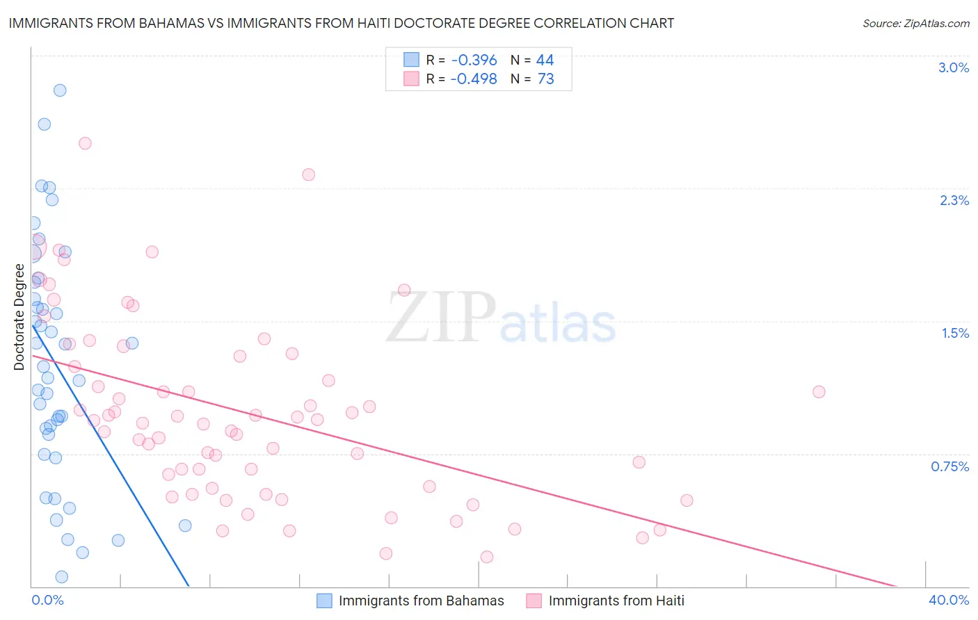 Immigrants from Bahamas vs Immigrants from Haiti Doctorate Degree
